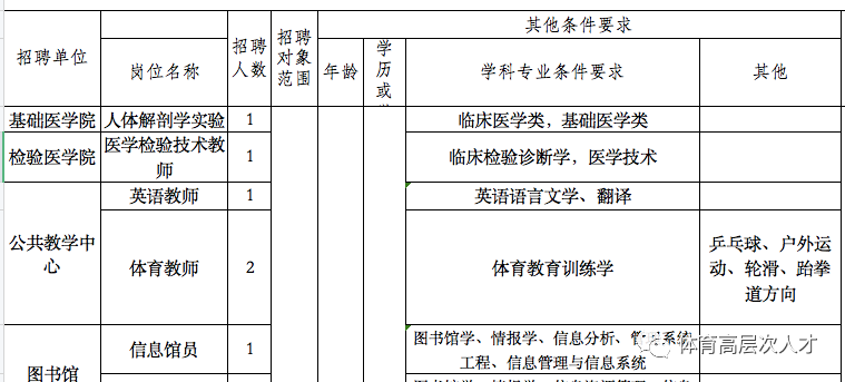 人事代理人員崗位及條件要求一覽表》(以下簡稱《崗位和條件要求一覽